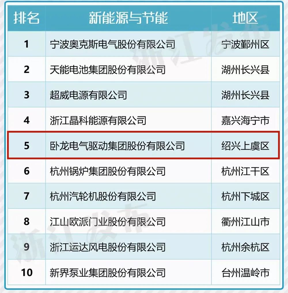 臥龍電驅入選2020年浙江省高新技術企業(yè)百強！(圖2)