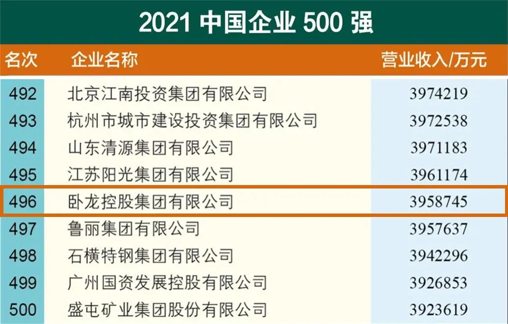 臥龍控股集團連續(xù)六年入選中國企業(yè)500強榜單(圖1)