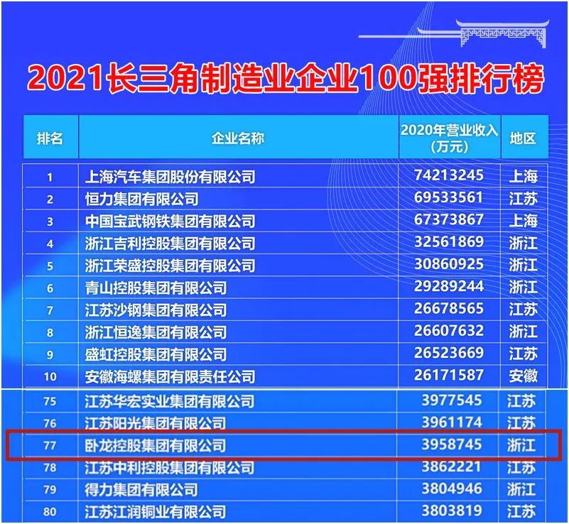 臥龍集團榮登長三角制造業(yè)百強榜單(圖1) 臥龍集團榮登長三角制造業(yè)百強榜單(圖1)