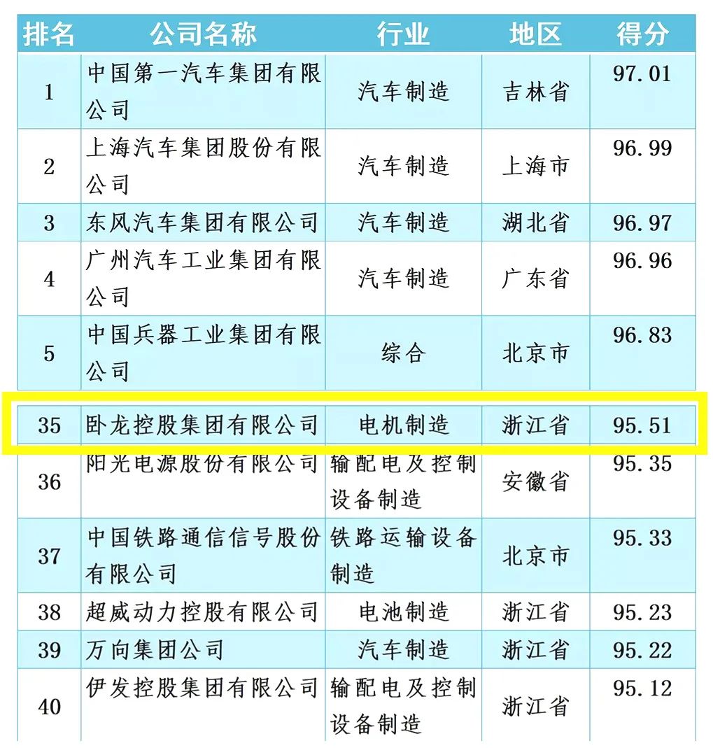 臥龍集團(tuán)位列2021年中國機(jī)械500強(qiáng)榜單第35位(圖1) 臥龍集團(tuán)位列2021年中國機(jī)械500強(qiáng)榜單第35位(圖1)
